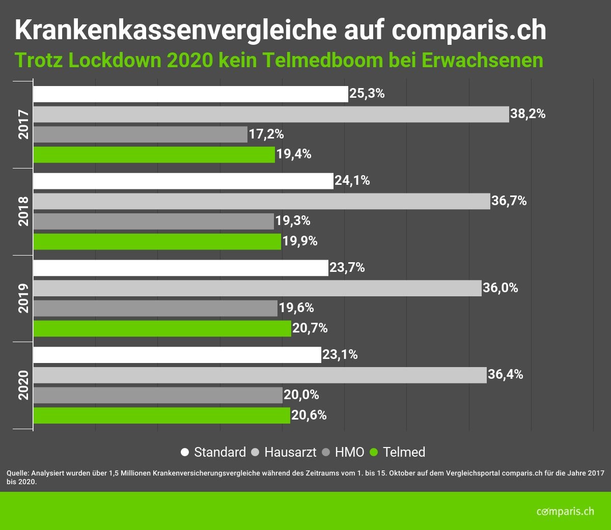 Medienmitteilung: Telemedizinboom nach Lockdown verpufft