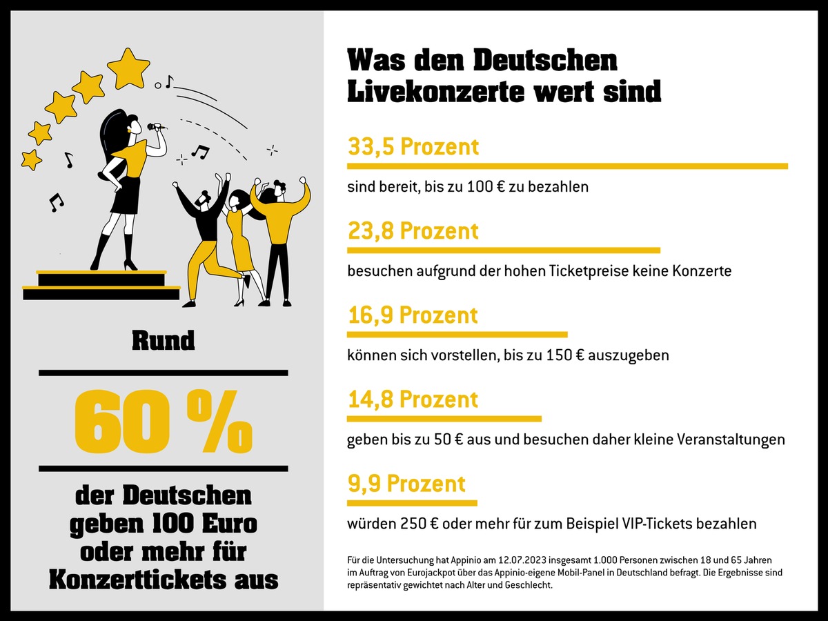 Die Jüngeren lassen die Kassen klingeln / Aktuelle Befragung zeigt, warum Tourneen von Weltstars trotz hoher Preise ausverkauft sind