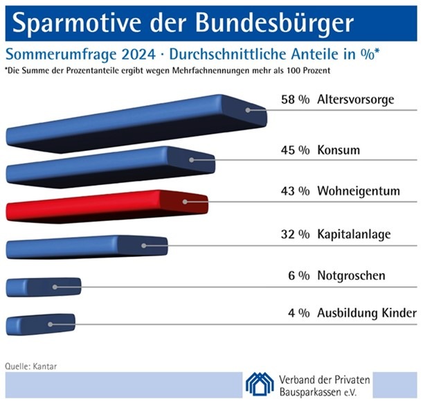 Sparmotiv Wohneigentum erneut unter den Top 3 / Sommerumfrage 2024 der privaten Bausparkassen