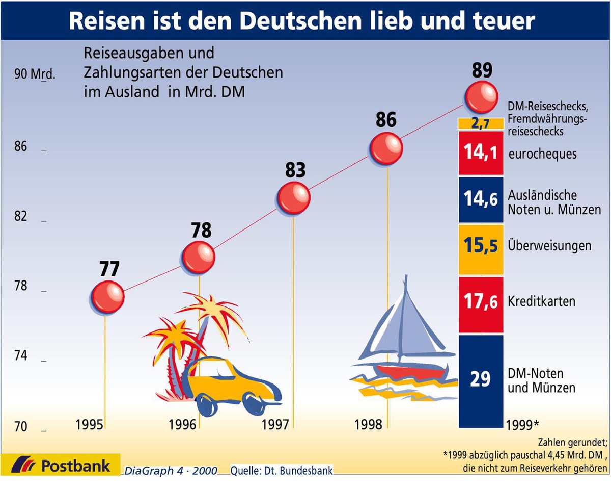 Reisen ist den Deutschen lieb und teuer