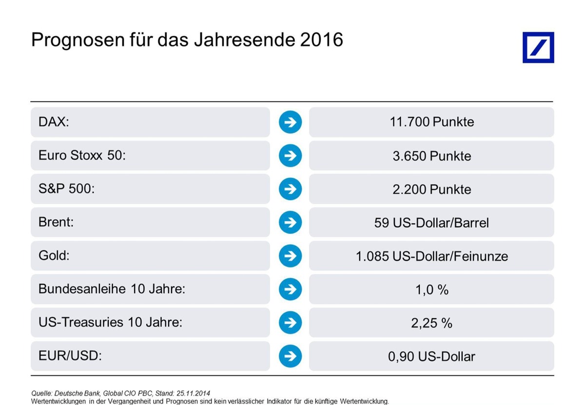 Kapitalmarktausblick 2016: Breite Streuung sorgt für Ruhe im Depot