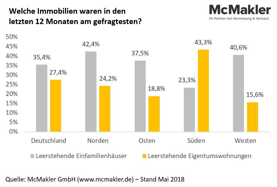 Nord-Ost-Süd-West-Vergleich: Wohnungen im Süden gefragter als Häuser