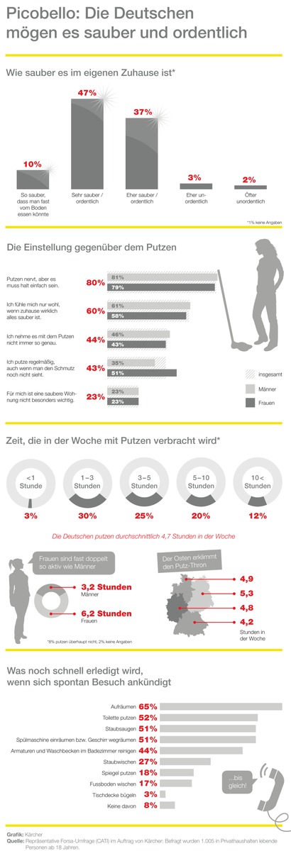 Forsa-Umfrage im Auftrag von Kärcher / Picobello: Die Deutschen mögen es sauber und ordentlich (FOTO)