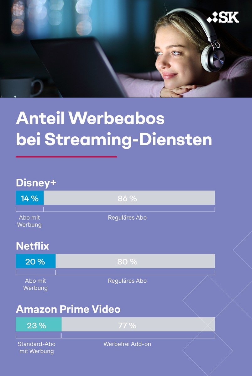 Streaming-Studie: Netflix-Werbe-Abos erobern Streaming-Markt - Amazon Prime verkauft Werbefrei-Add-Ons an drei von vier Usern