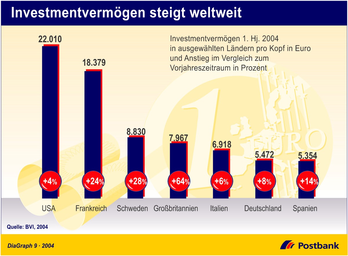 Investvermögen steigt weltweit