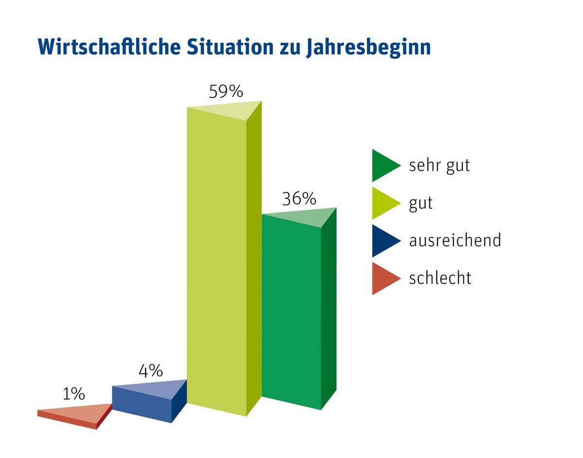 Presseinfo VBI-Konjunkturumfrage - Fachkräftemangel bremst Wachstum