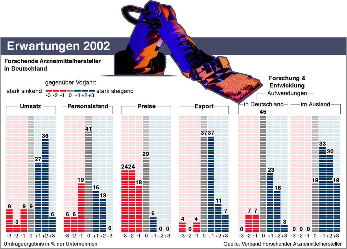 Forschende Arzneimittelhersteller legen &quot;Prognose 2002&quot; vor / Yzer: Bündel der Sparmaßnahmen führt zu gedämpften Erwartungen für 2002