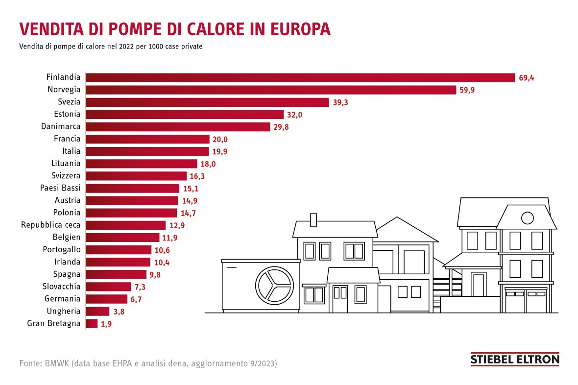 Vendite di pompe di calore in Europa: la Svizzera supera la Germania