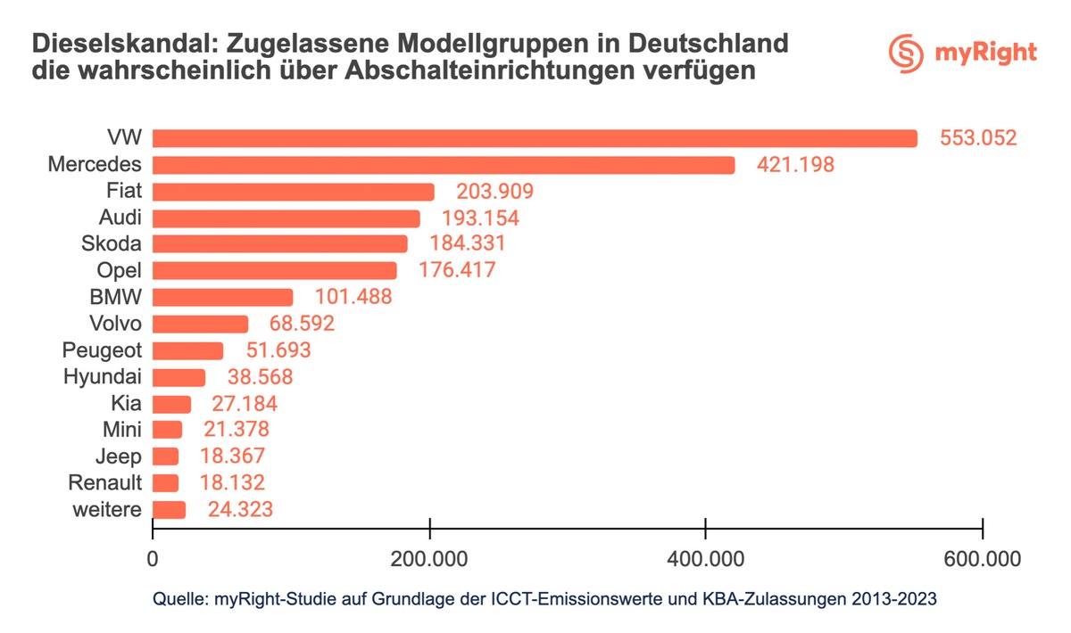 Neuer Dieselskandal - Thermofenster betrifft mindestens 2 Mio. Fahrzeuge in Deutschland