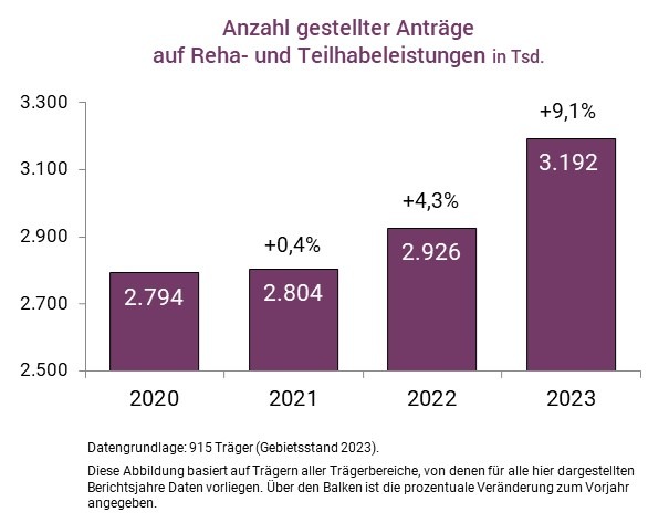 Rehabilitation und Teilhabe: Wieder mehr Anträge, aber noch immer wenig Zusammenarbeit zwischen den Trägern