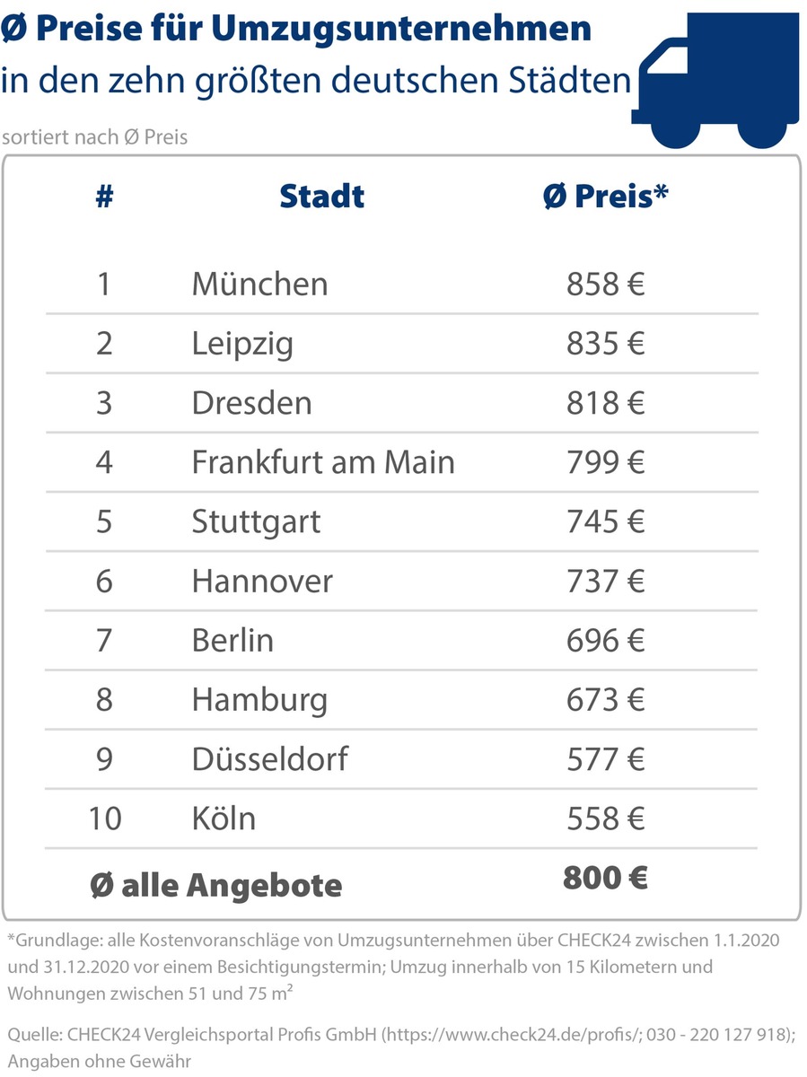 Umzug trotz Corona-Beschränkungen: am besten mit Profis