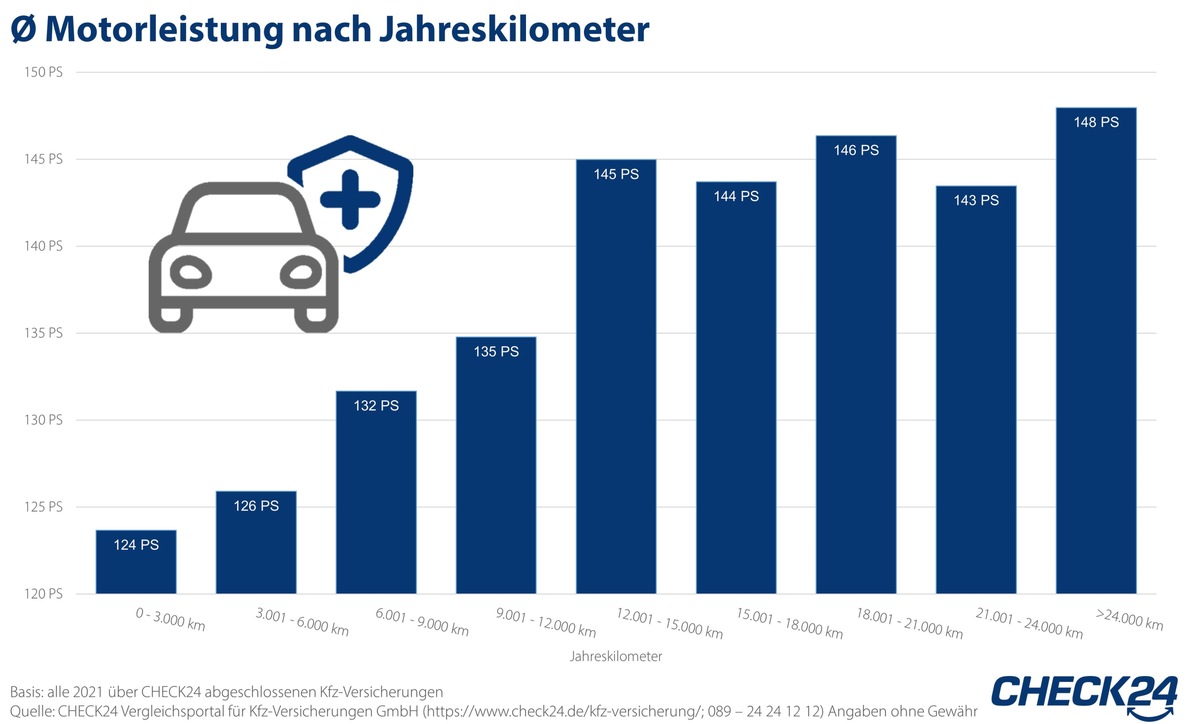 Motorleistung: Vielfahrer*innen haben die PS-stärksten Pkw