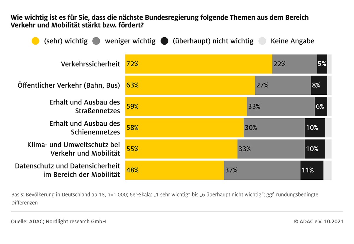 Klimaneutrale Mobilität stärken - mit und ohne Auto / ADAC Umfrage zu Mobilitätsaspekten der Koalitionsverhandlungen / Frage der Bezahlbarkeit von Mobilität spielt eine entscheidende Rolle