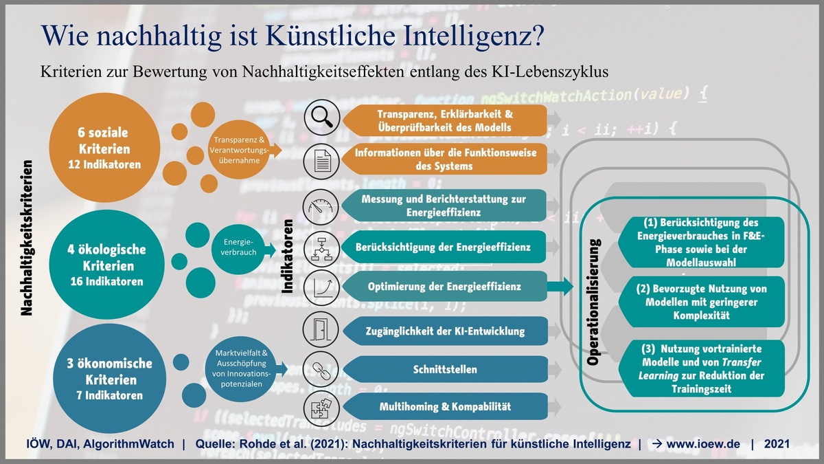 Wie nachhaltig ist Künstliche Intelligenz? Studie legt Kriterien zur Bewertung vor