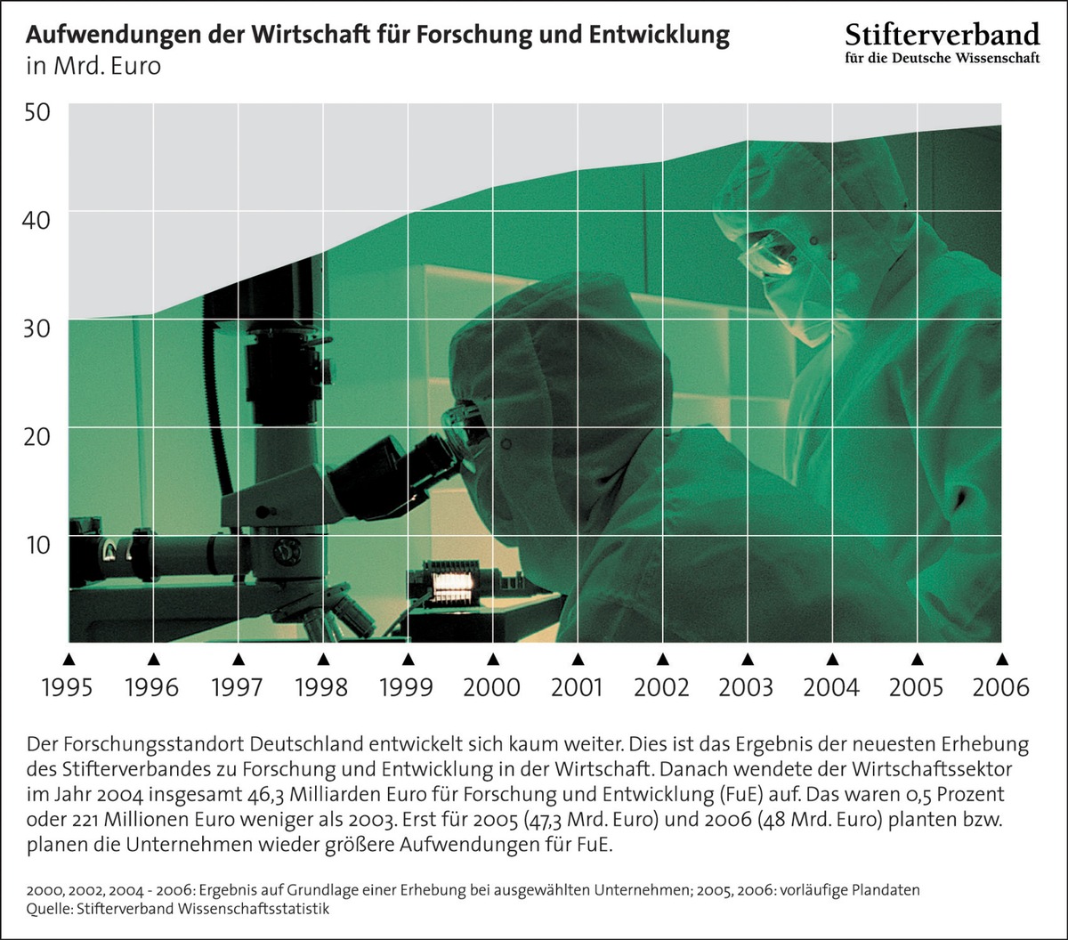 Innovationsmotor in Deutschland springt nicht an