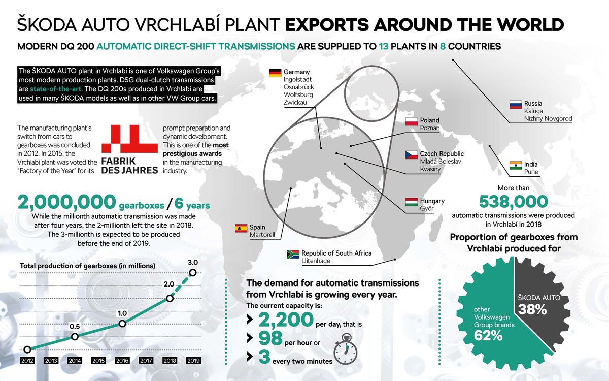 SKODA AUTO Werk Vrchlabi: ein Hightech-Standort am Fuße des Riesengebirges (FOTO)