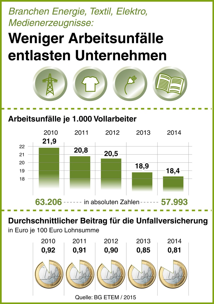 Erneut weniger Unfälle - BG ETEM senkt Beitrag