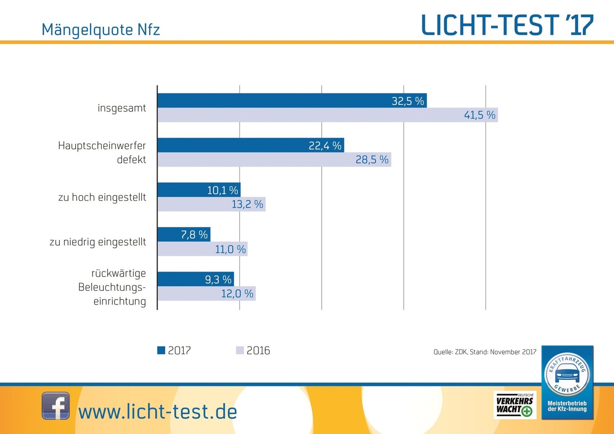 Licht-Test 2017: Brummis mit besseren Aussichten