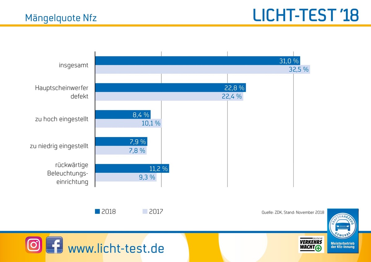 Licht-Test 2018: Düstere Bilanz für Brummis