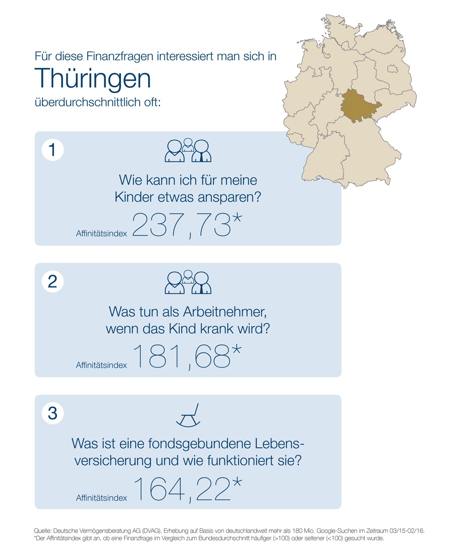 &quot;Webcheck Finanzfragen&quot; - Aktuelle Studie der DVAG und ibi research: Finanzielle Vorsorge für Nachwuchs und für den Ruhestand liegt den Finanzsurfern aus Thüringen am Herzen