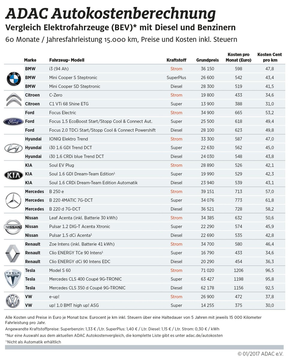 Plug-In-Hybride haben die Nase vorn / Rein elektrische Autos sind laut ADAC-Autokostenvergleich meist teurer als vergleichbare Diesel oder Benziner