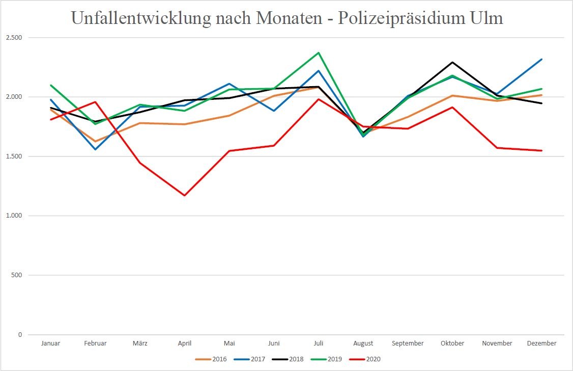 POL-UL: (BC)(GP)(HDH)(UL) Region - Polizeipräsidium Ulm stellt Unfallstatistik vor / Corona-Effekt auch in der Entwicklung des Verkehrsunfallgeschehens vermutet: