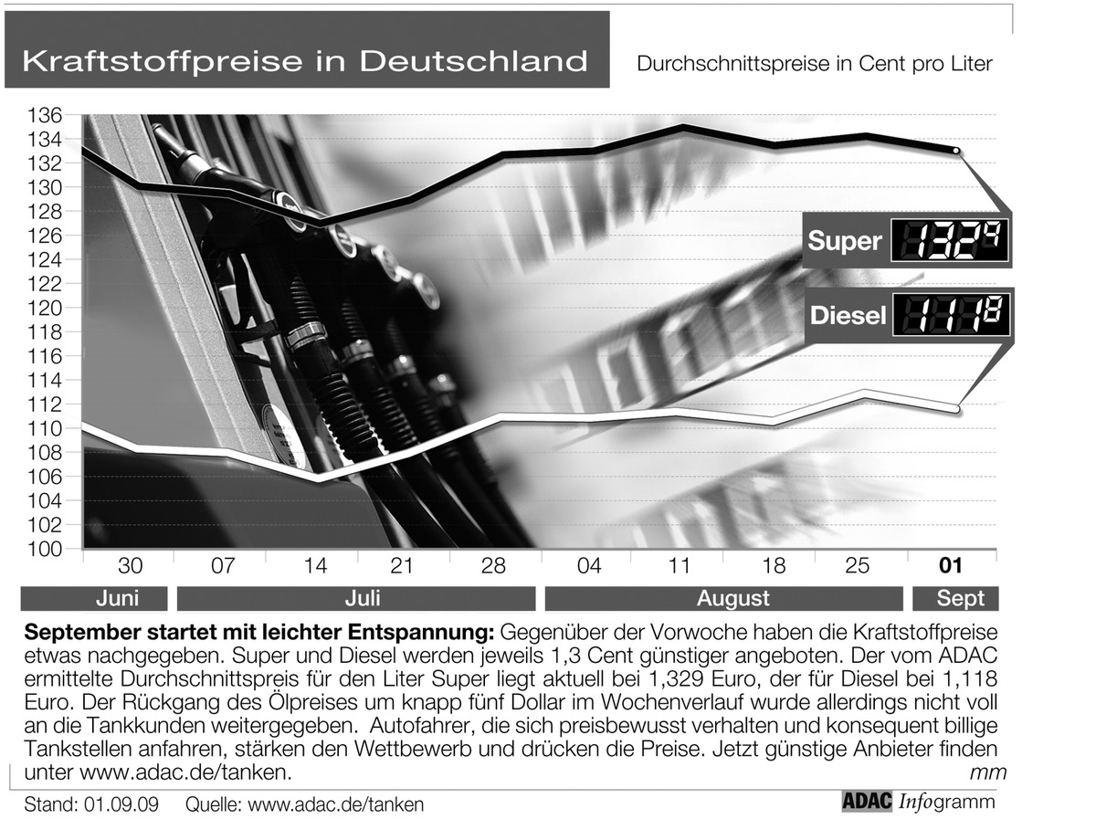 ADAC-Grafik: Aktuelle Kraftstoffpreise in Deutschland (Mit Grafik)