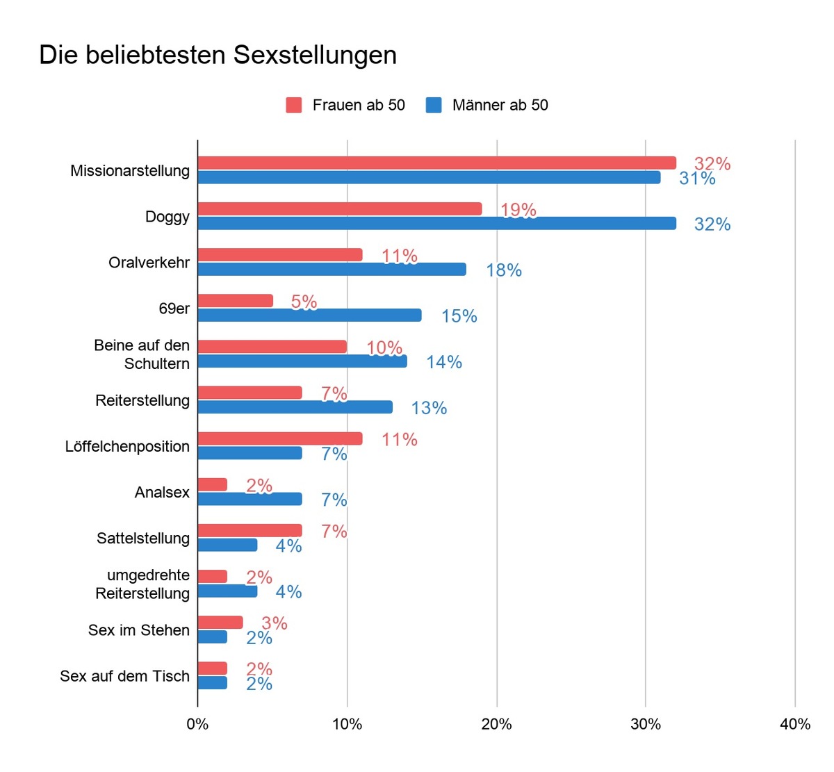 Generation 50plus ist beim Sex experimentierfreudiger als je zuvor