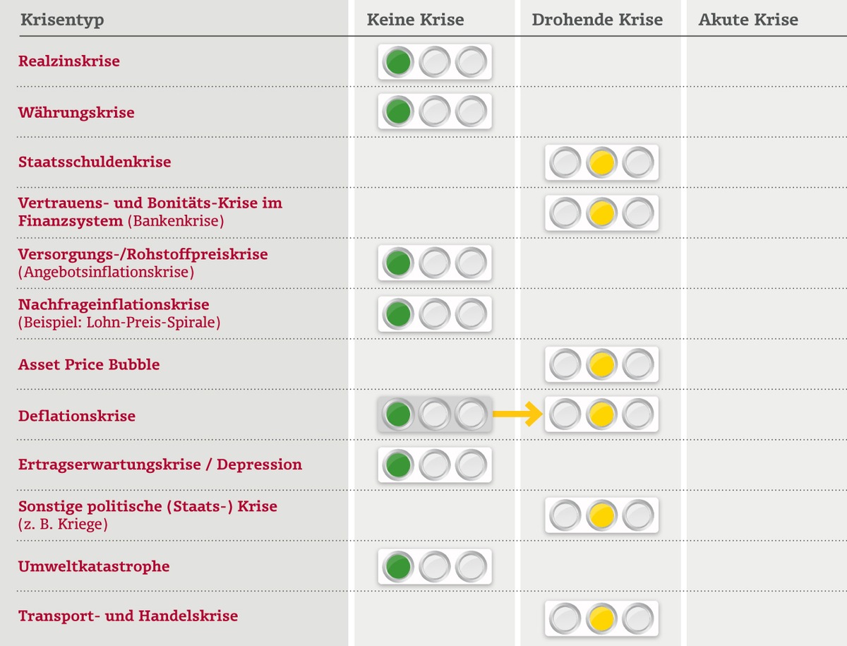 Krisenampel von quirin bank und FutureValue: Deflationsgefahr erhöht sich - EZB-Maßnahmen zementieren Niedrigzinsumfeld (FOTO)