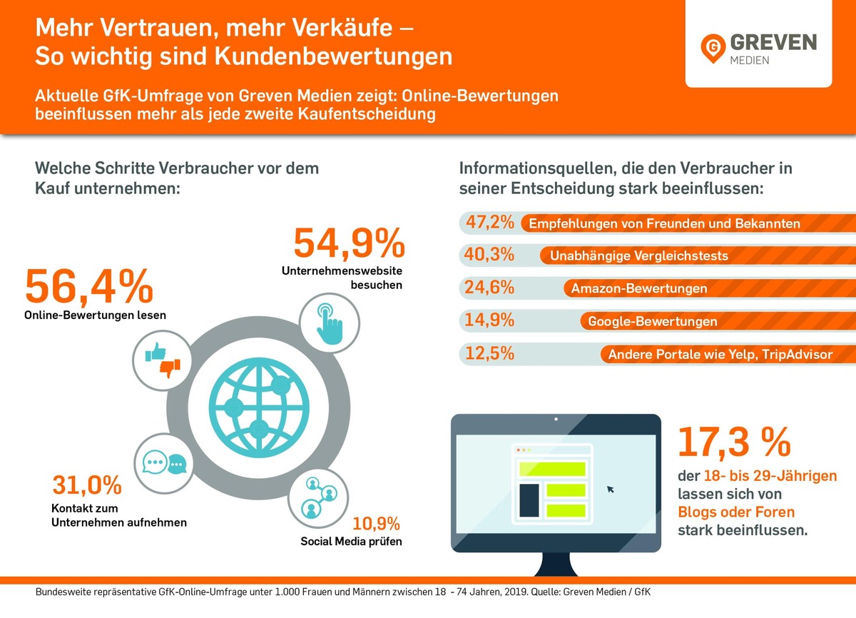 Mehr Vertrauen, mehr Verkäufe - Online-Bewertungen beeinflussen mehr als jede zweite Kaufentscheidung