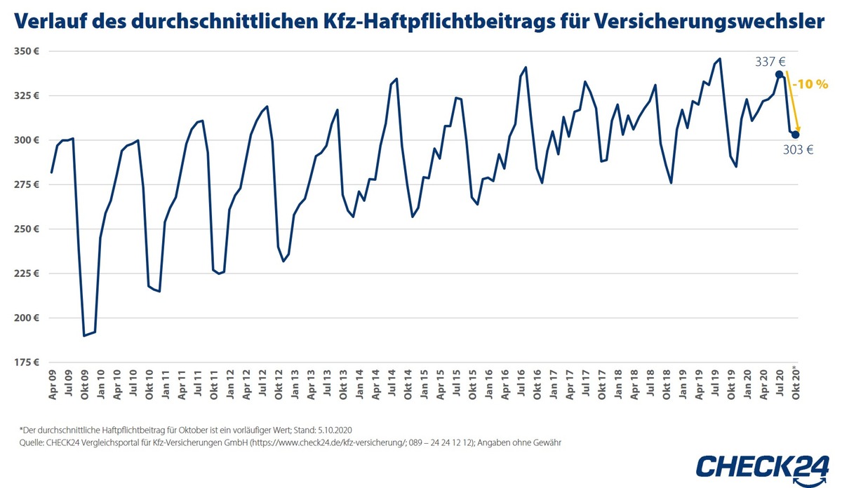 Kfz-Versicherung: Haftpflichtbeitrag seit Juli bereits zehn Prozent gesunken