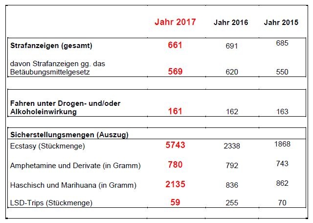 POL-PPKO: &quot;Nature One 2017&quot; - endgültiges Kontrollergebnis