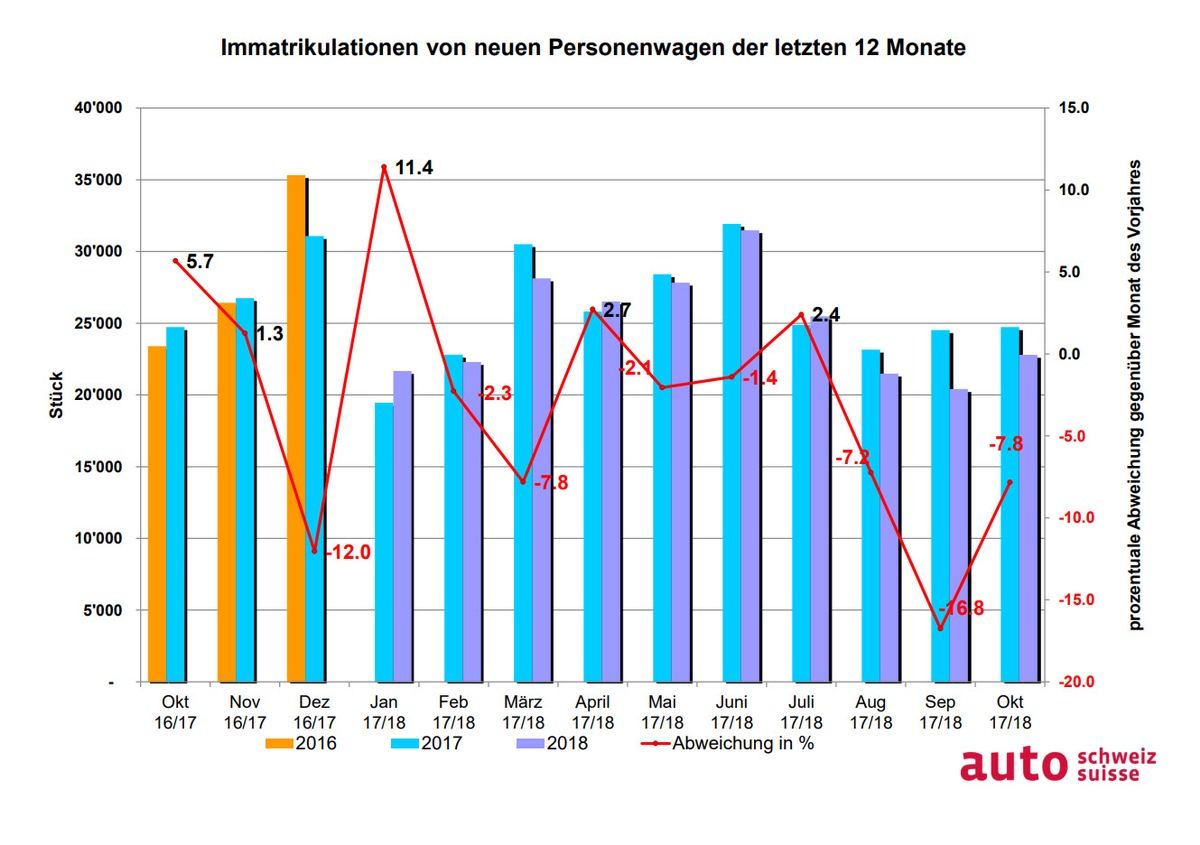 Auto-Markt holt Luft für Jahresendspurt