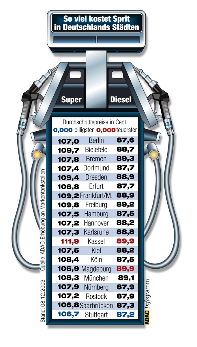 Kraftstoffpreise im Dezember / Stuttgart im Fußball und beim Tanken Spitze / ADAC veröffentlicht Preisvergleich in 20 Städten