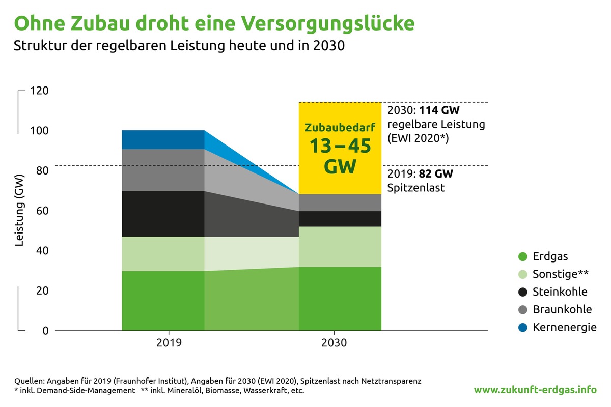 Strommarkt 2030: Ohne Anreize für neue Gaskraftwerke droht Versorgungslücke