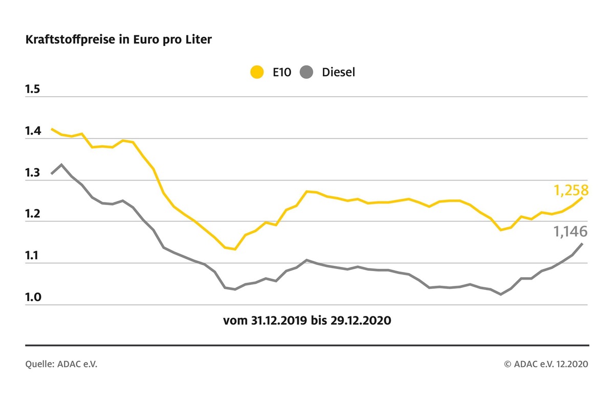 Preise für Super und Diesel steigen zum Jahresende / Kraftstoffe ab 2021 um zehn bis elf Cent teurer - ADAC: Preise vergleichen