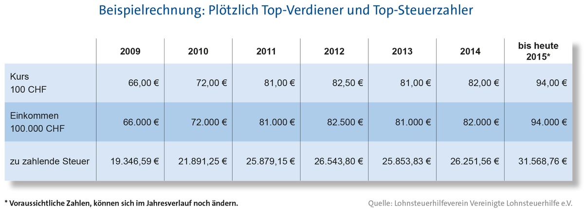 Schweizer Franken steigt - deutscher Fiskus verdient