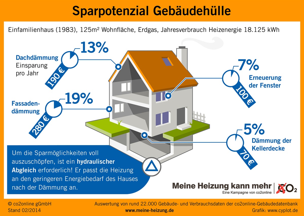 Erfolgreich Heizkosten sparen: Erst dämmen, dann Heizung anpassen / Wer dämmt, sollte die Heizung an den geringeren Wärmebedarf des Hauses anpassen / Hydraulischer Abgleich löst das Problem (FOTO)