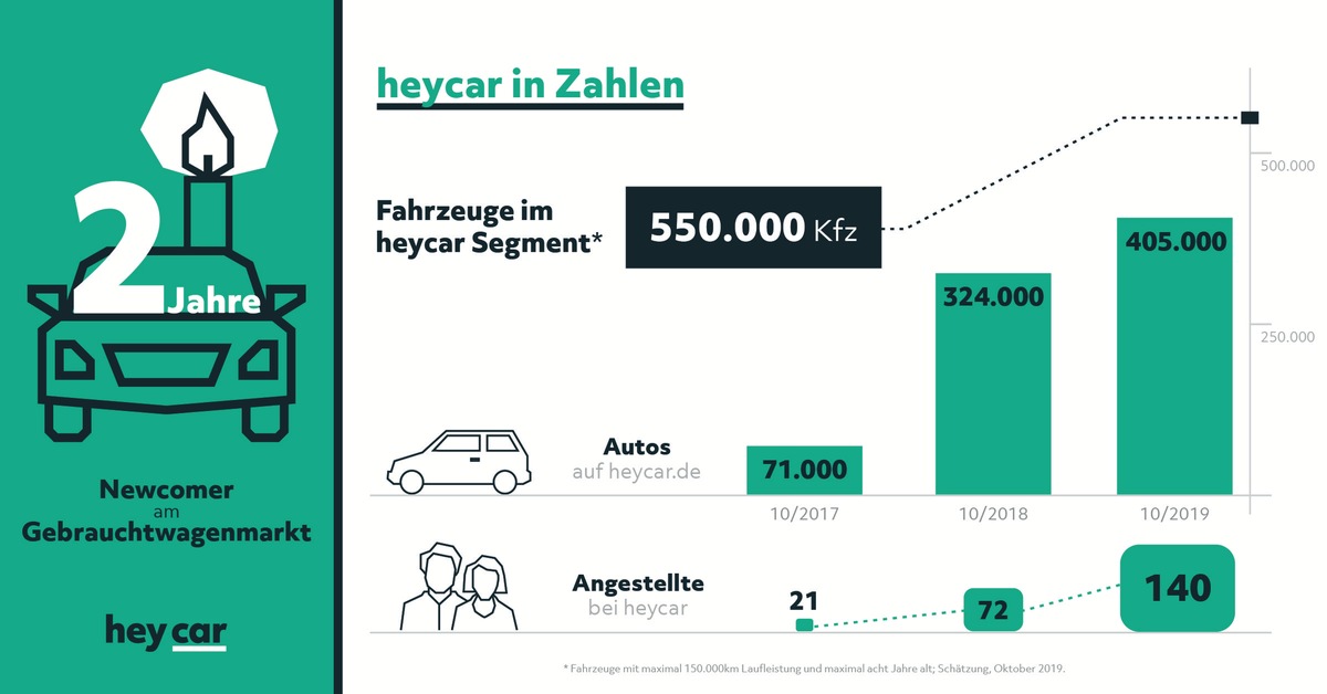 Zwei Jahre heycar: So mischt die Plattform den Online-Fahrzeughandel auf