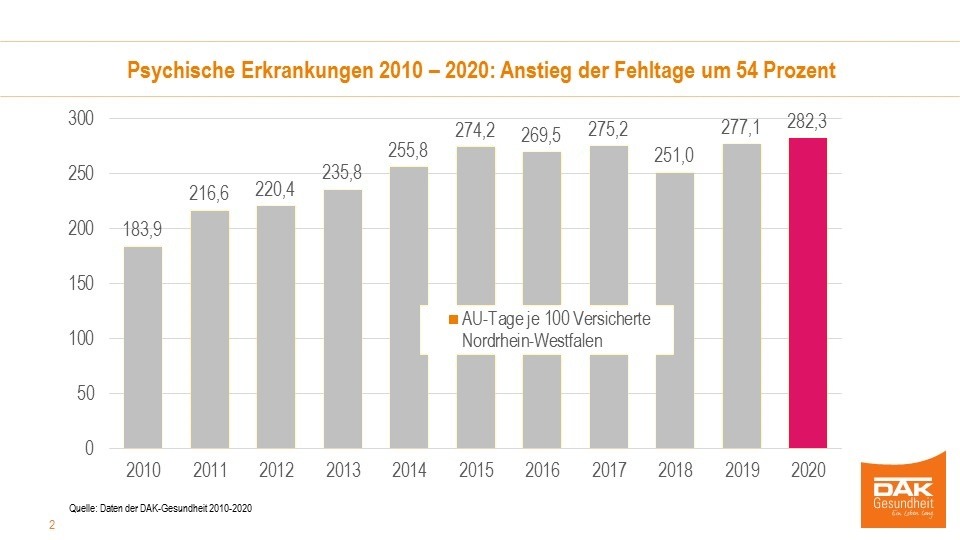 Höchststand bei Ausfalltagen wegen Psyche in NRW