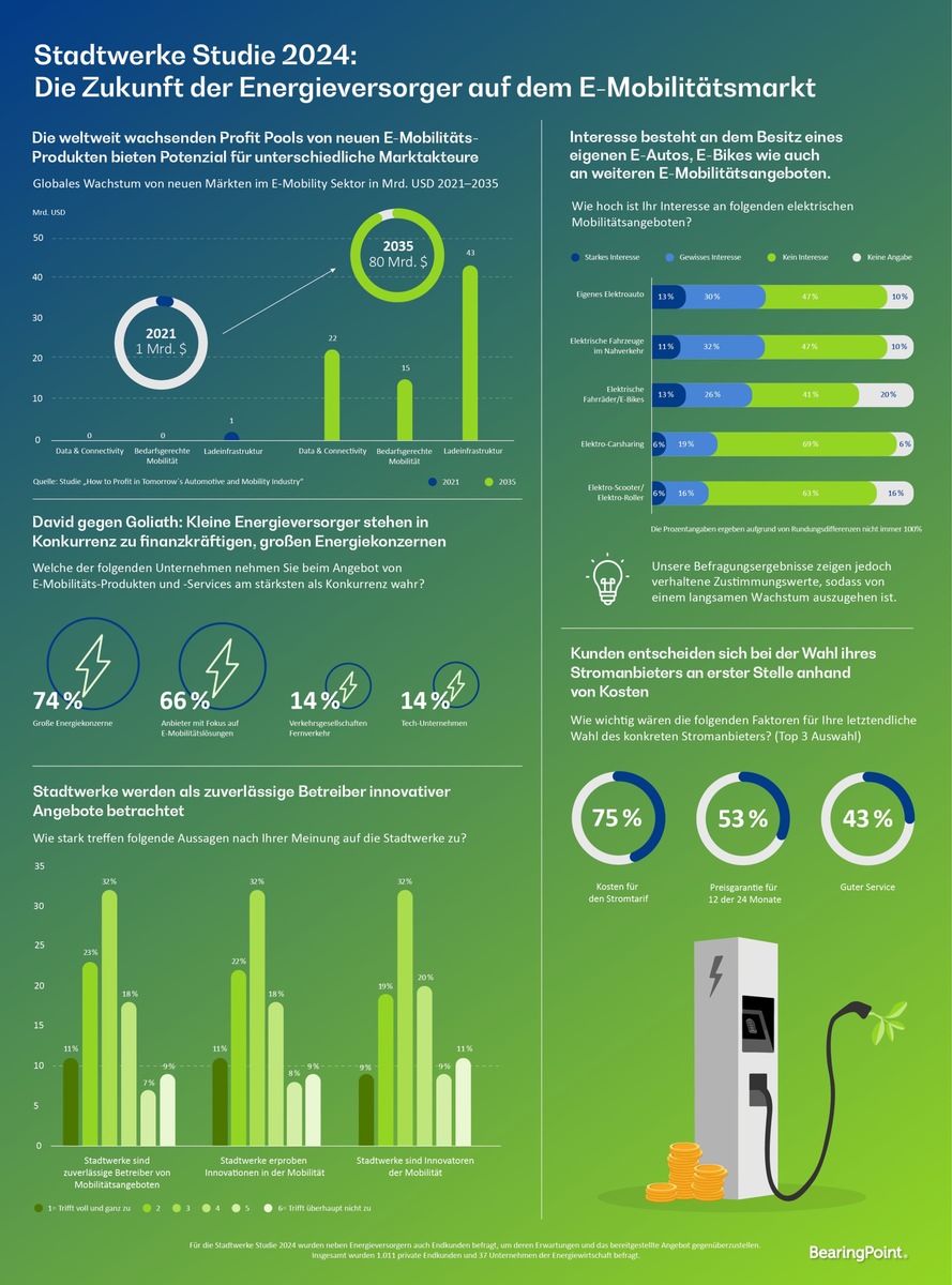 Vollgas oder Reißleine: Die E-Mobilitäts-Entscheidung der kommunalen Energieversorger