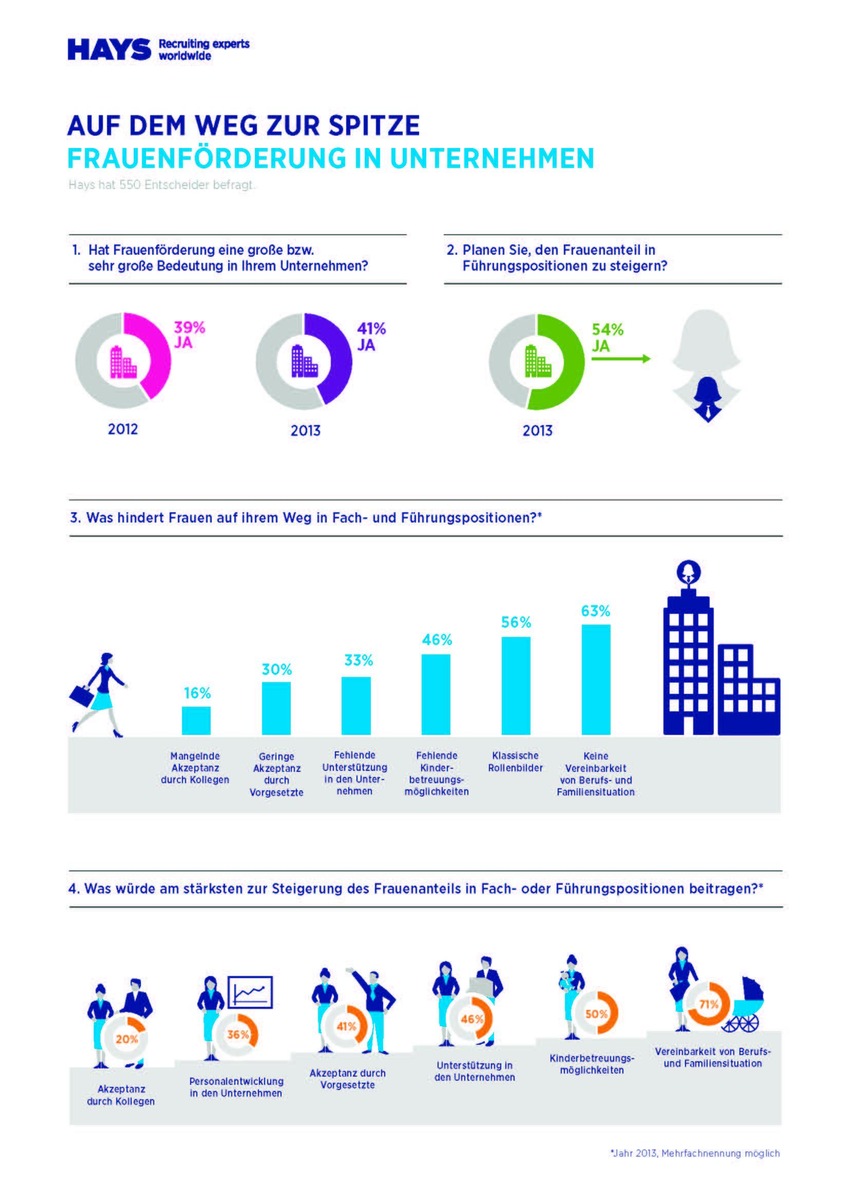 Frauenförderung in Unternehmen steckt noch in den Kinderschuhen - HR-Report 2013/2014 von Hays und IBE (FOTO)