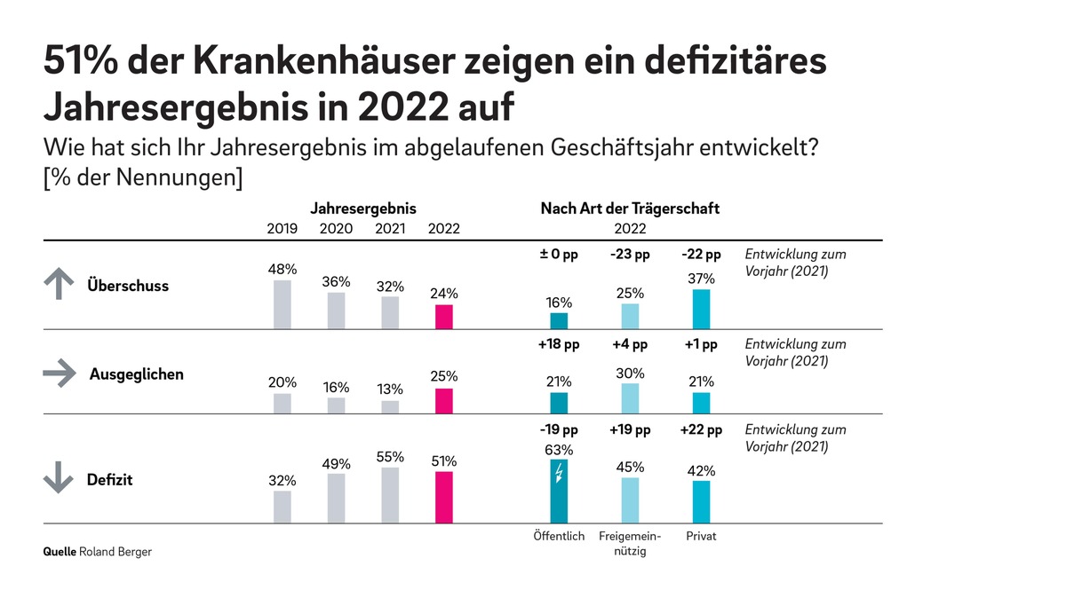 Fusionen und Einsatz neuer Technologien: Deutschlands Krankenhäuser nutzen rasanten Strukturwandel, um sich neu zu positionieren