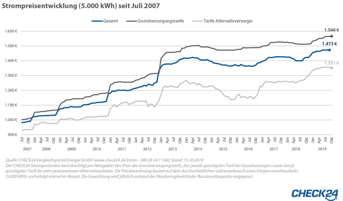 Strompreis 2020: Verbraucher müssen mit weiter steigenden Kosten rechnen