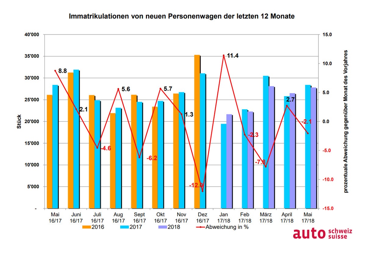 Auto-Markt konstant auf solidem Niveau