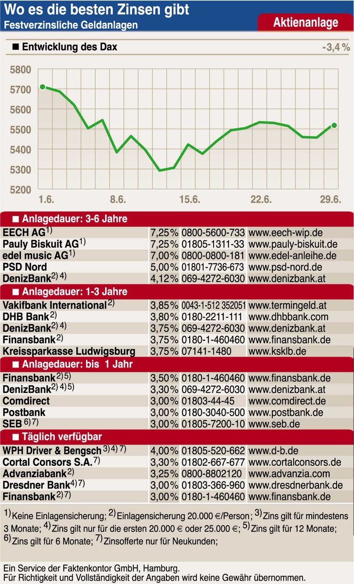 Kunst-Investment riecht nach Fisch