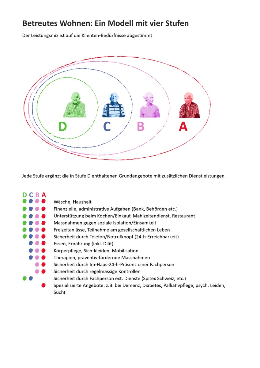 Motion «Ergänzungsleistungen für Betreutes Wohnen» / Betreutes Wohnen steht vor wichtigen Weichenstellungen