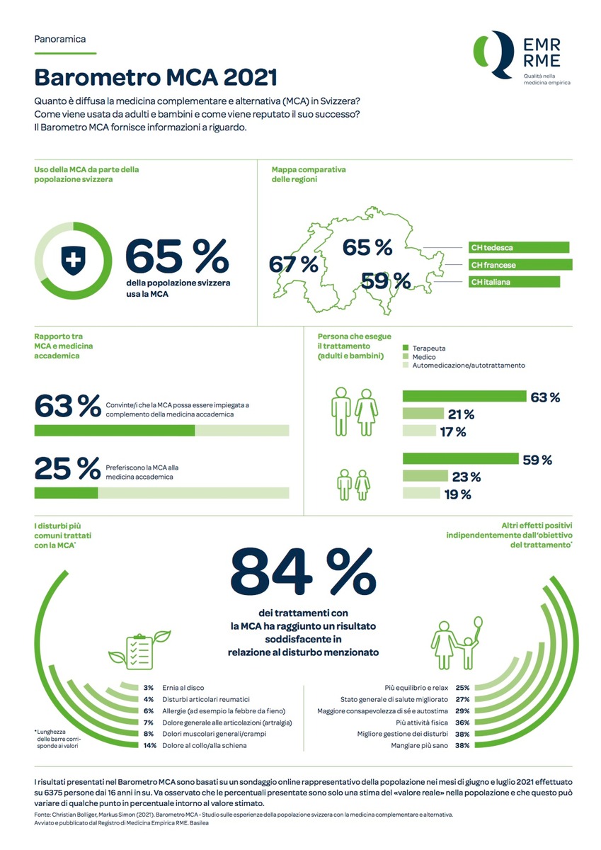 Ecco cosa pensano gli svizzeri della medicina complementare e alternativa