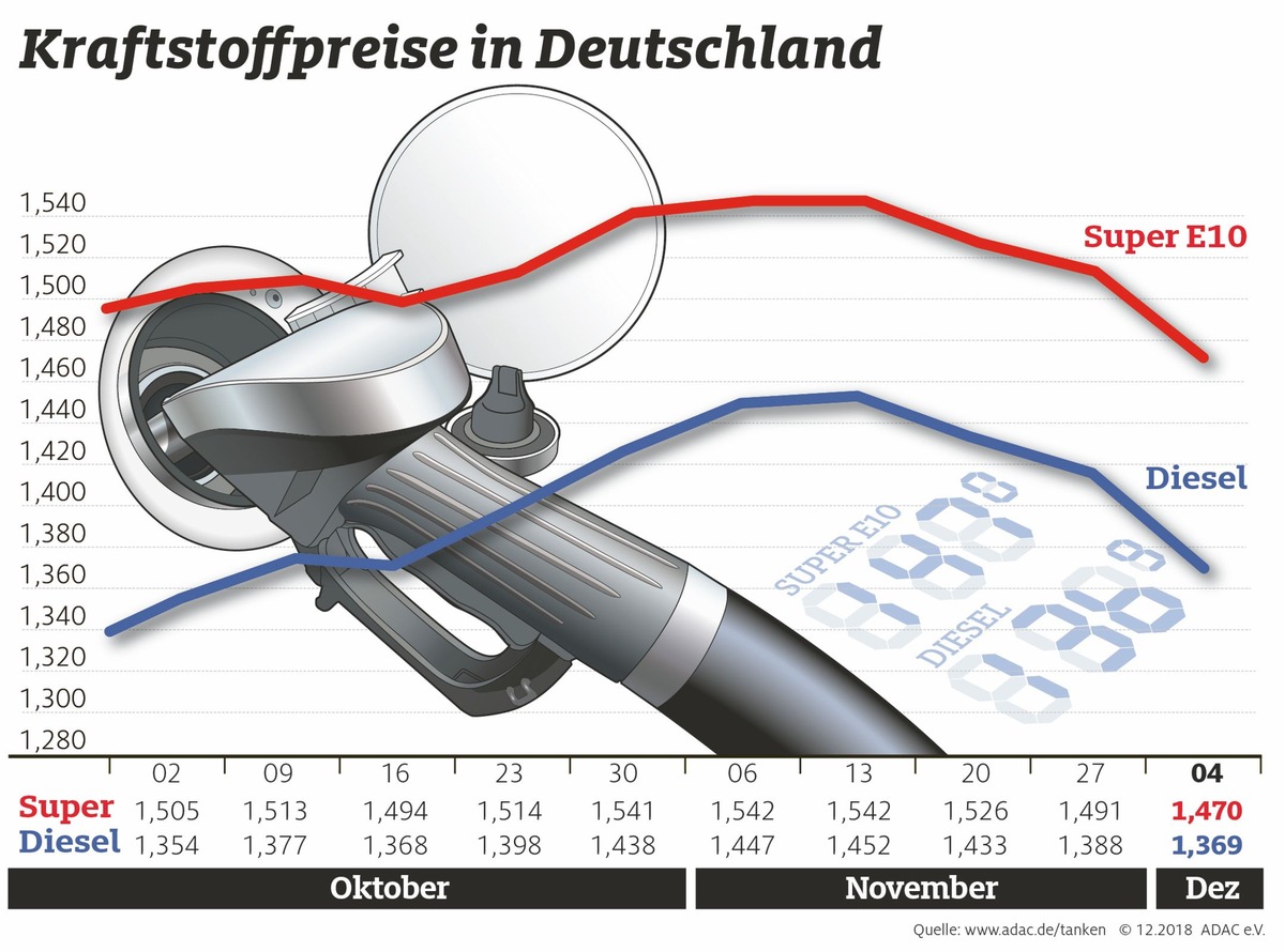 Tanken wieder etwas billiger / Preisrückgang um rund zwei Cent