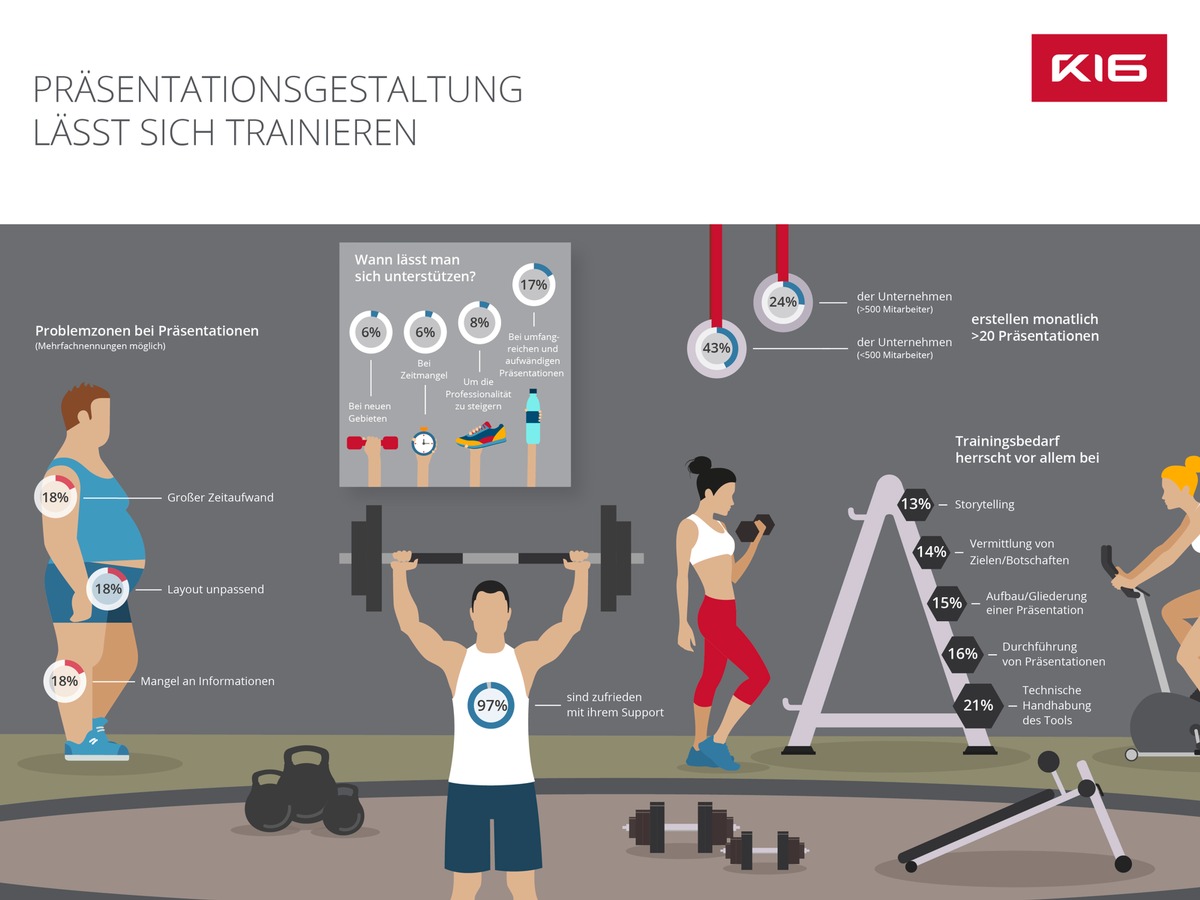 GfK-Studie: Die meisten Unternehmen lassen sich bei Präsentationen helfen / 97 Prozent der Unternehmen sind zufrieden mit der Unterstützung durch spezialisierte Agenturen